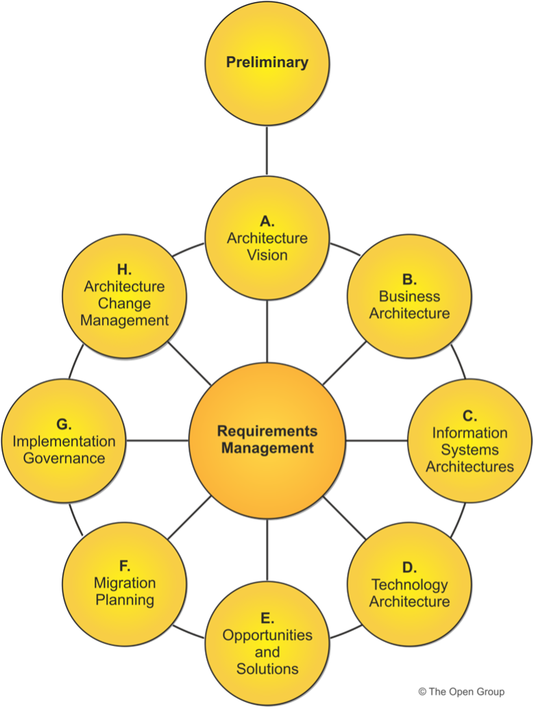 TOGAF Standard TOGAF Standard logo
